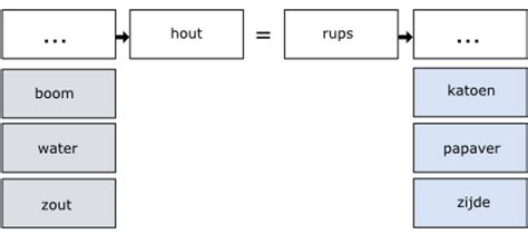 woordrelaties|Analogieën Uitleg 3: Onderdeel/Geheel